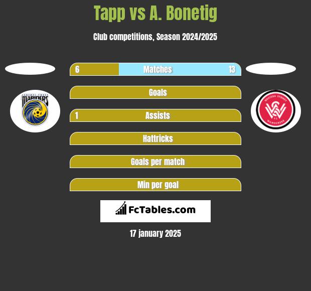 Tapp vs A. Bonetig h2h player stats