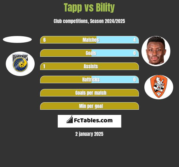 Tapp vs Bility h2h player stats