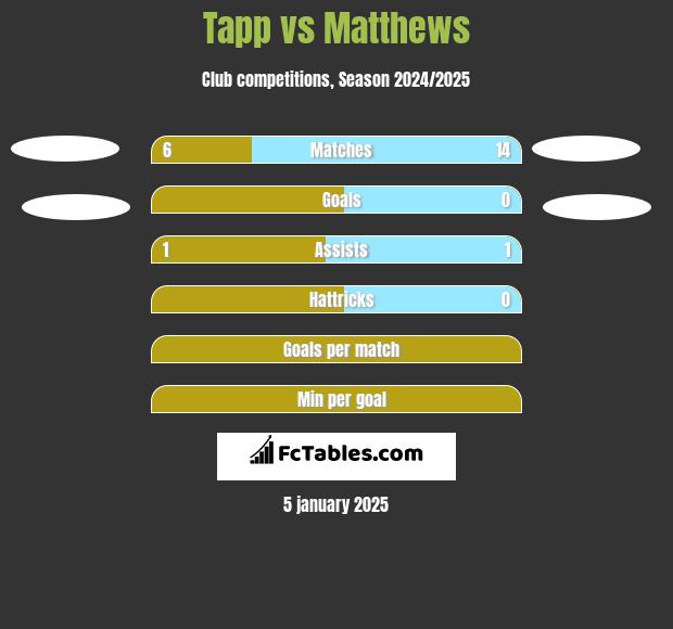 Tapp vs Matthews h2h player stats