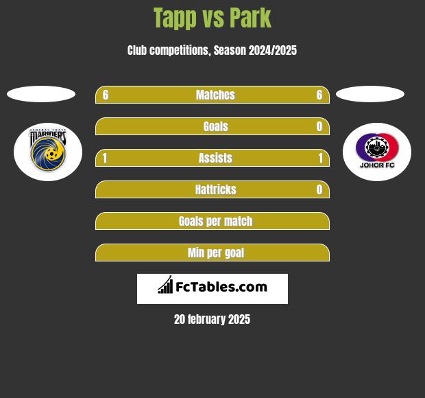 Tapp vs Park h2h player stats