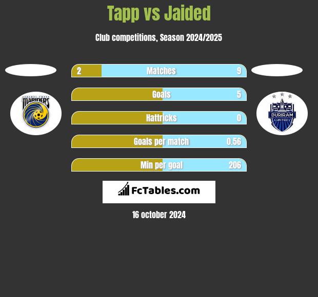 Tapp vs Jaided h2h player stats