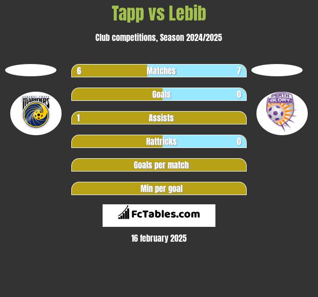 Tapp vs Lebib h2h player stats