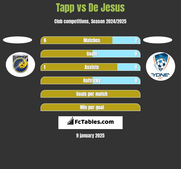 Tapp vs De Jesus h2h player stats