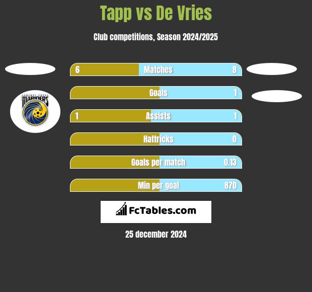 Tapp vs De Vries h2h player stats