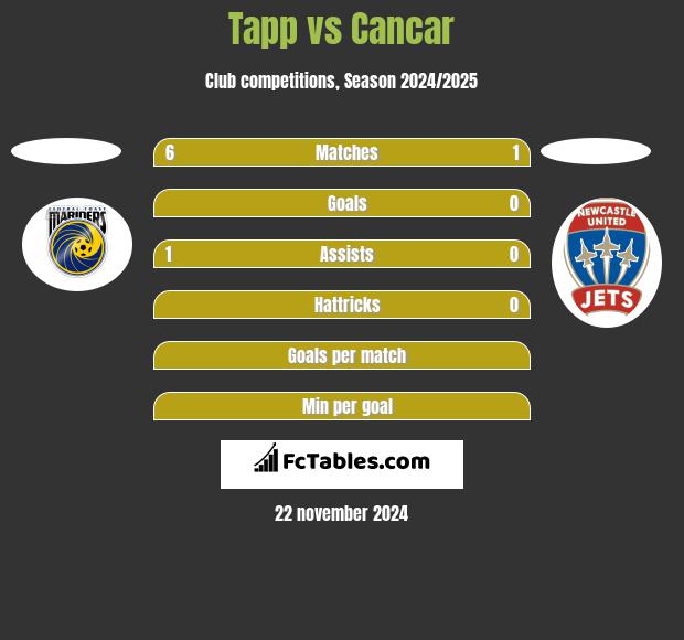 Tapp vs Cancar h2h player stats