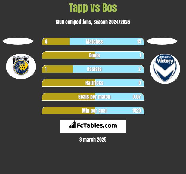 Tapp vs Bos h2h player stats