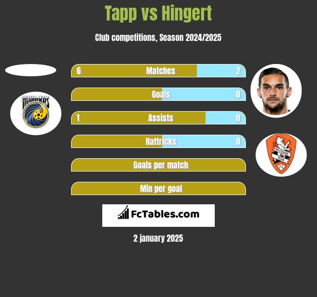 Tapp vs Hingert h2h player stats