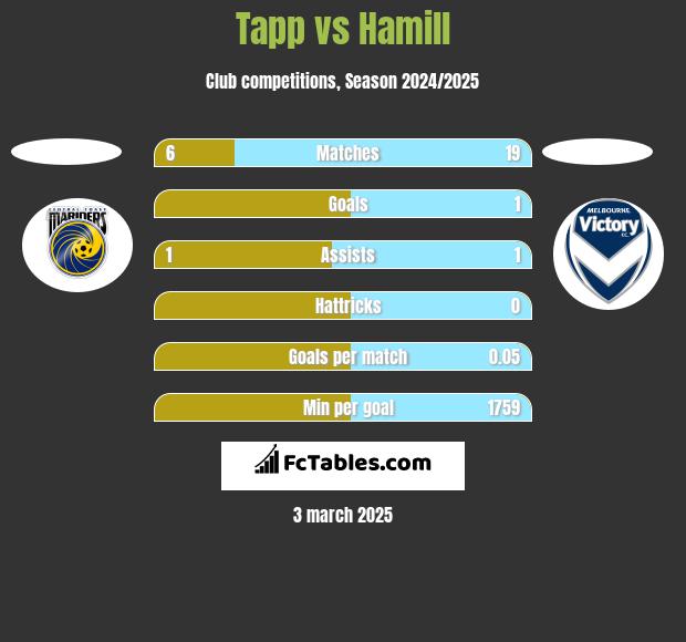 Tapp vs Hamill h2h player stats