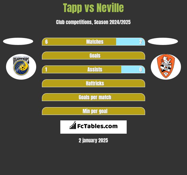 Tapp vs Neville h2h player stats