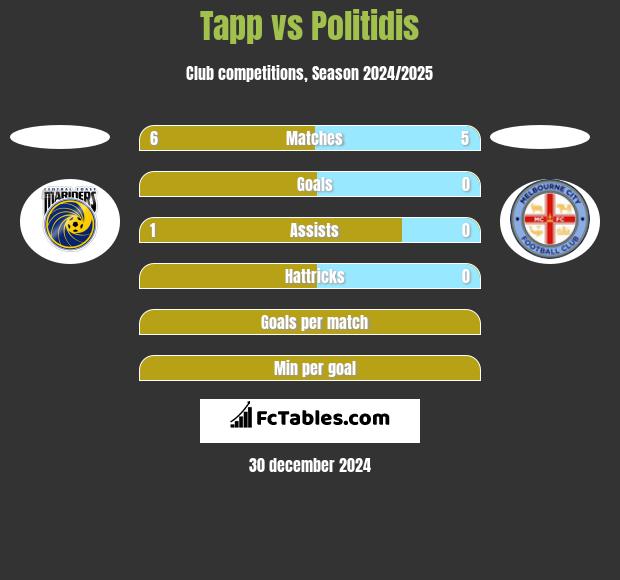 Tapp vs Politidis h2h player stats