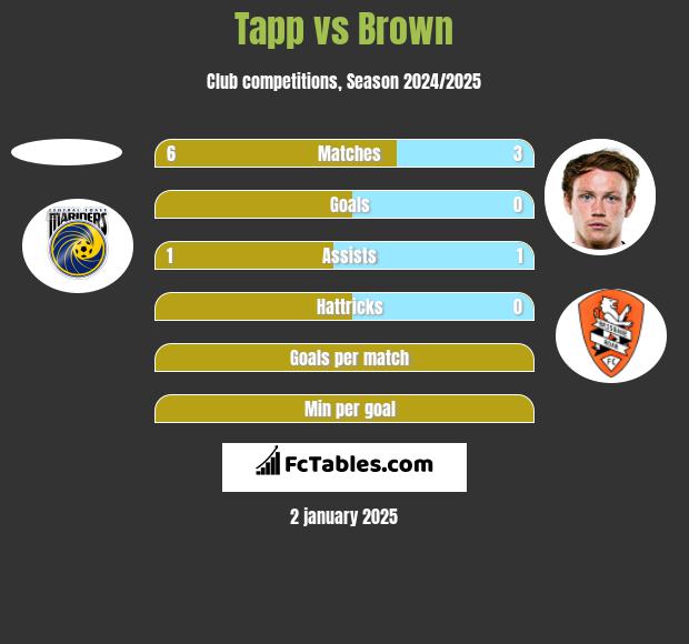 Tapp vs Brown h2h player stats