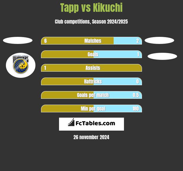 Tapp vs Kikuchi h2h player stats