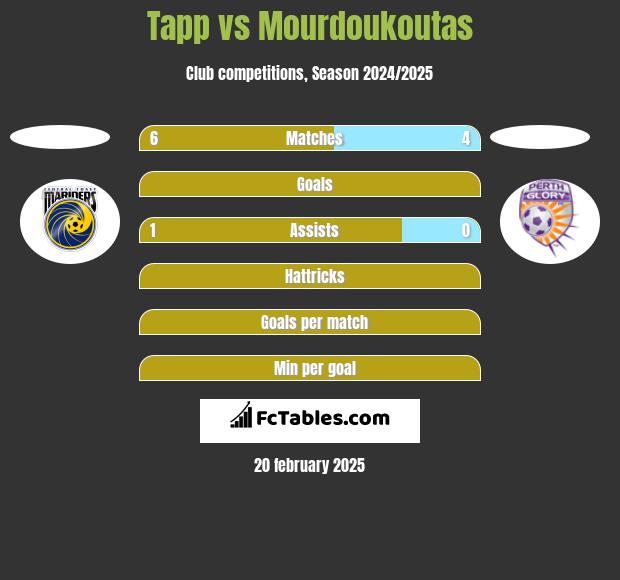 Tapp vs Mourdoukoutas h2h player stats