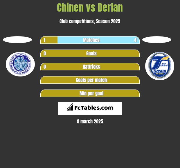 Chinen vs Derlan h2h player stats