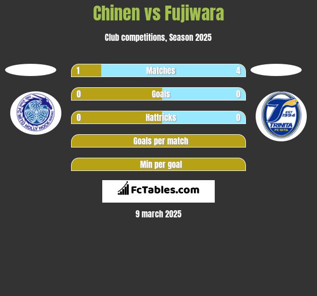 Chinen vs Fujiwara h2h player stats