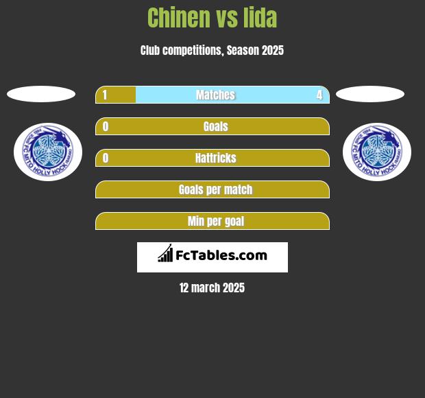 Chinen vs Iida h2h player stats