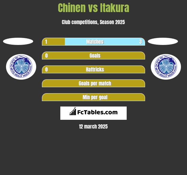 Chinen vs Itakura h2h player stats