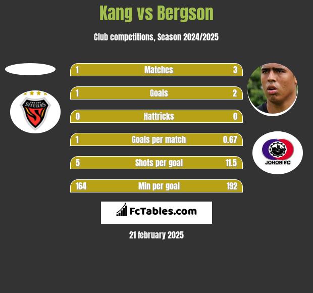 Kang vs Bergson h2h player stats