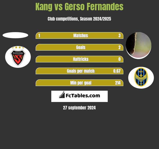 Kang vs Gerso Fernandes h2h player stats