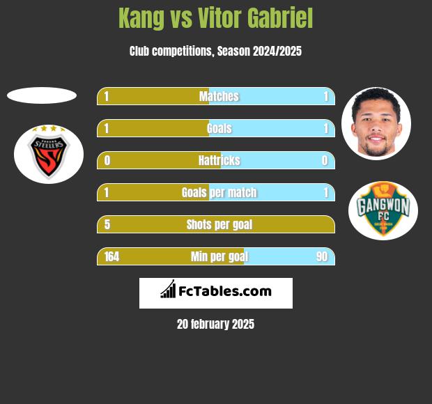 Kang vs Vitor Gabriel h2h player stats