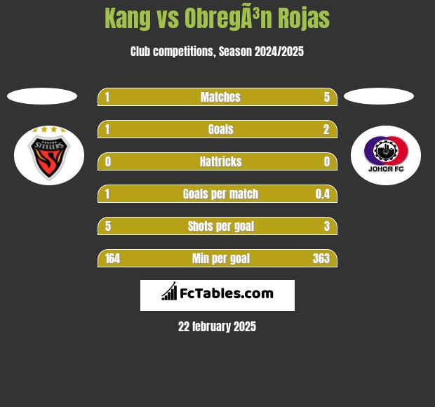 Kang vs ObregÃ³n Rojas h2h player stats