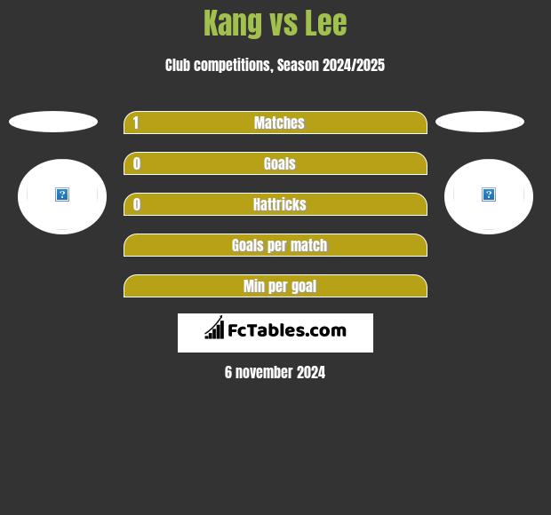 Kang vs Lee h2h player stats