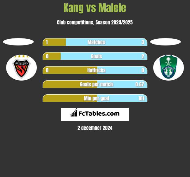 Kang vs Malele h2h player stats