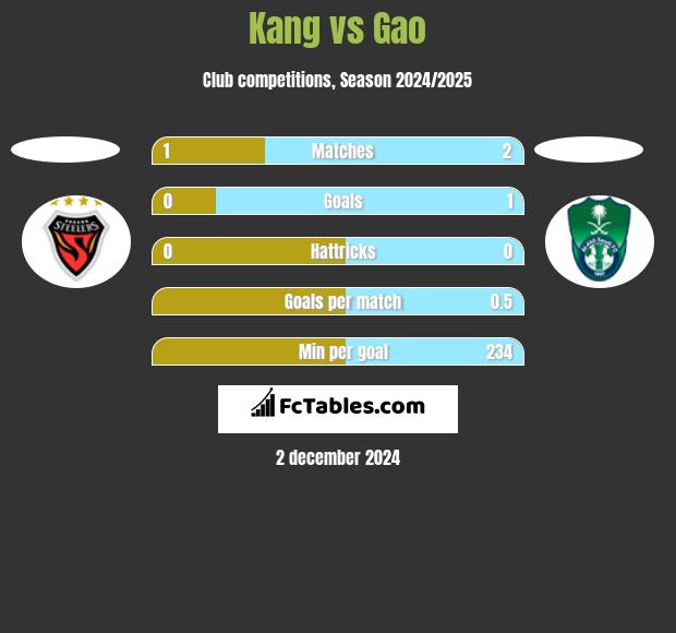 Kang vs Gao h2h player stats