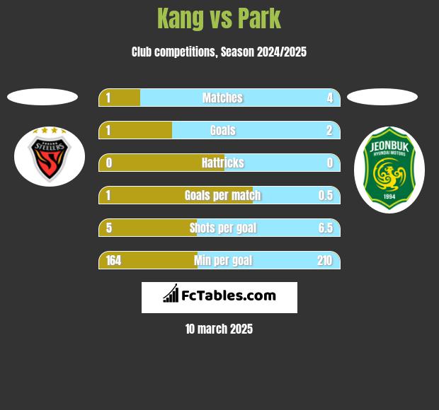 Kang vs Park h2h player stats