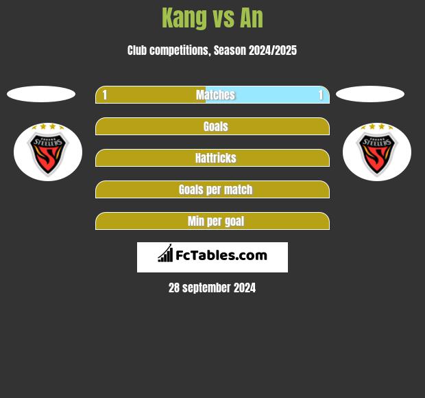 Kang vs An h2h player stats