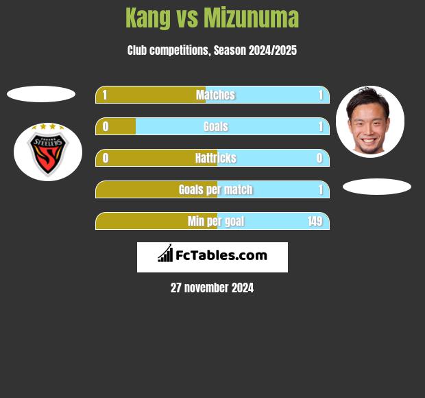 Kang vs Mizunuma h2h player stats