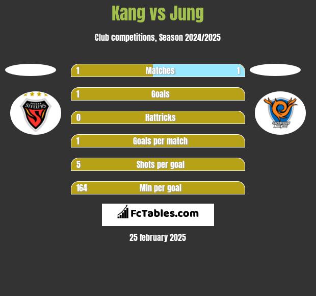 Kang vs Jung h2h player stats