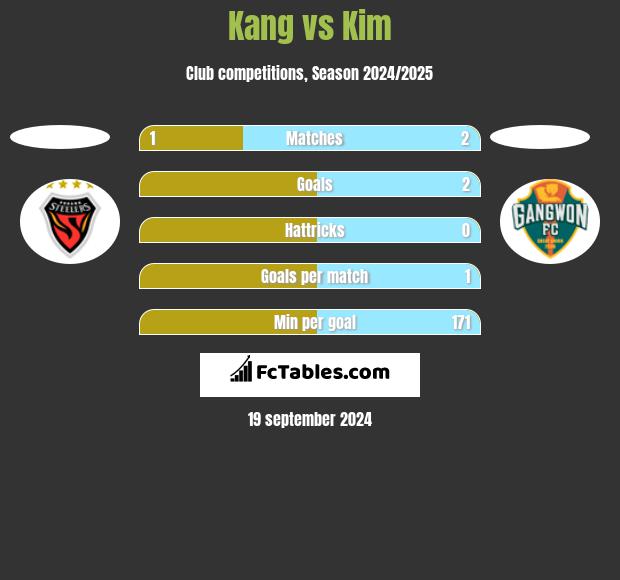 Kang vs Kim h2h player stats