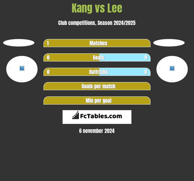 Kang vs Lee h2h player stats