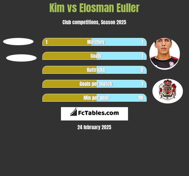 Kim vs Elosman Euller h2h player stats