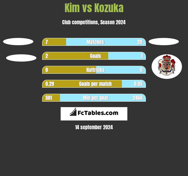 Kim vs Kozuka h2h player stats