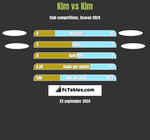 Kim vs Kim h2h player stats