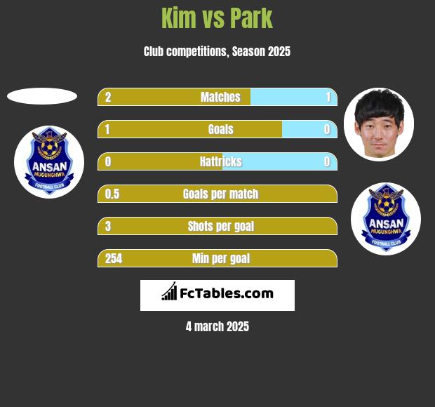 Kim vs Park h2h player stats