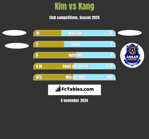 Kim vs Kang h2h player stats