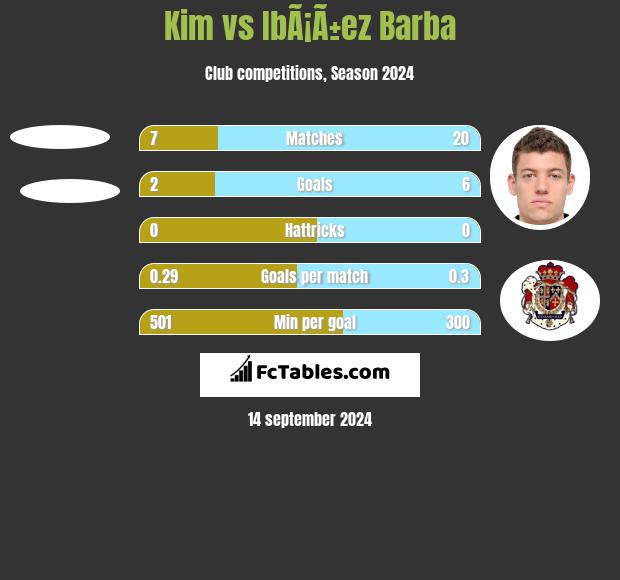 Kim vs IbÃ¡Ã±ez Barba h2h player stats