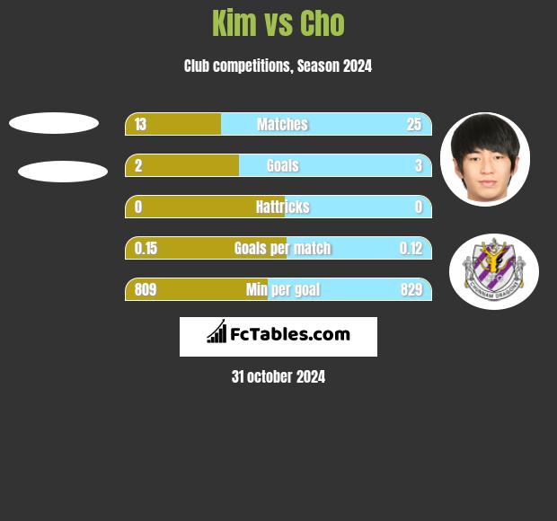 Kim vs Cho h2h player stats