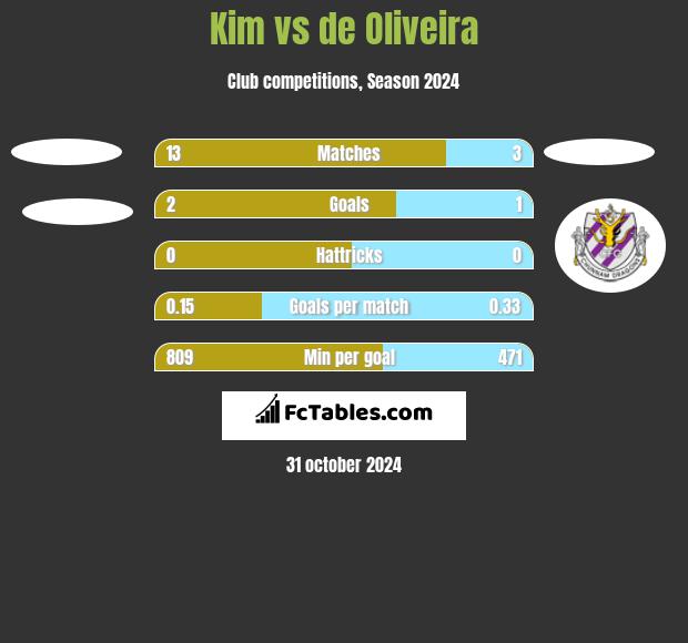 Kim vs de Oliveira h2h player stats