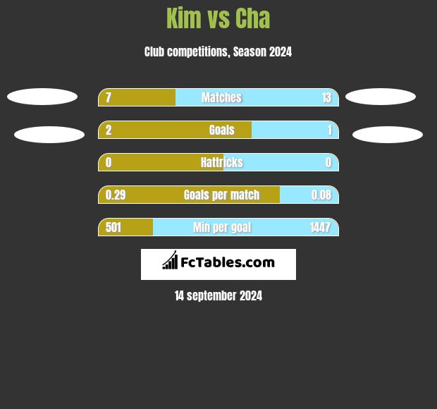 Kim vs Cha h2h player stats