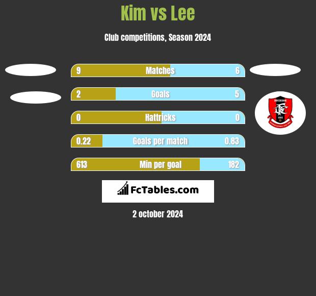 Kim vs Lee h2h player stats