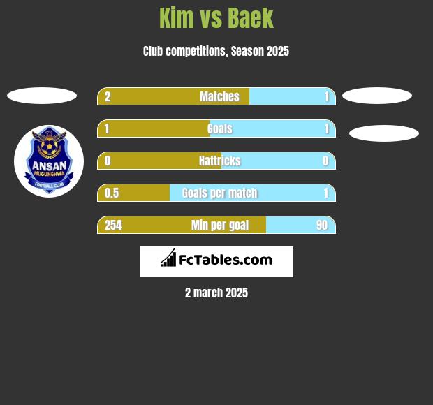 Kim vs Baek h2h player stats