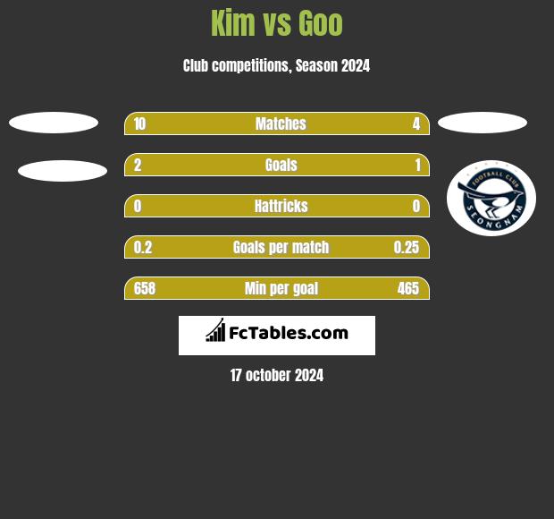 Kim vs Goo h2h player stats