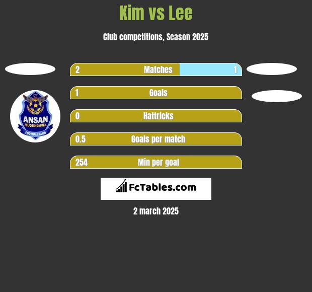 Kim vs Lee h2h player stats