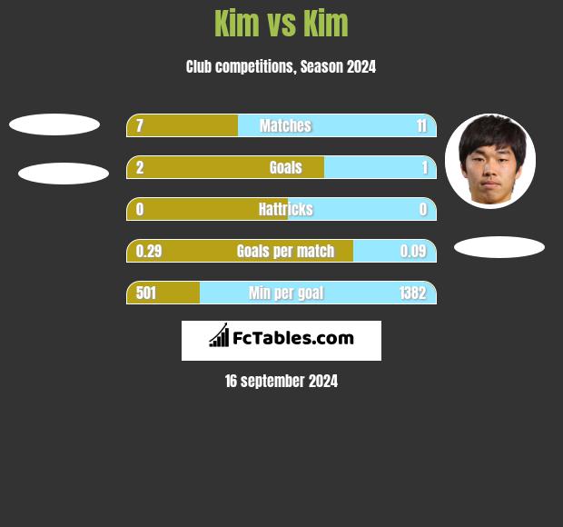 Kim vs Kim h2h player stats