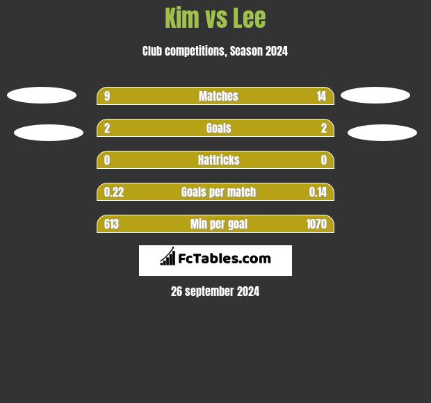 Kim vs Lee h2h player stats