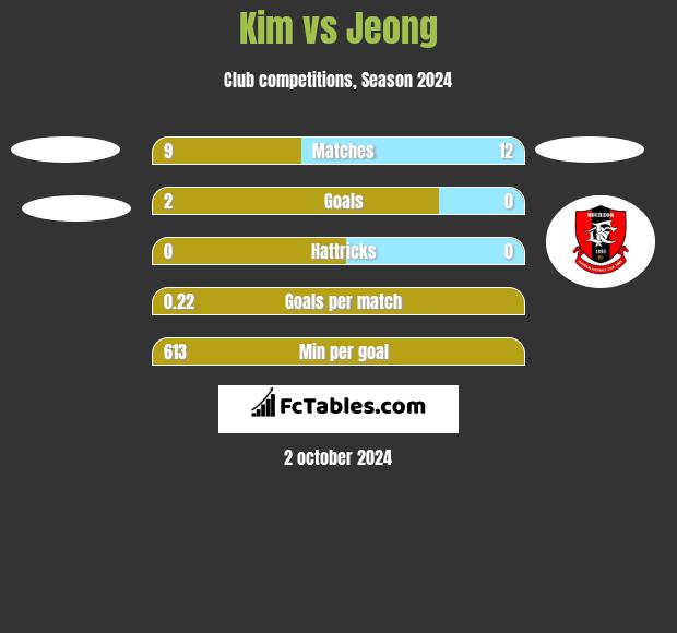 Kim vs Jeong h2h player stats